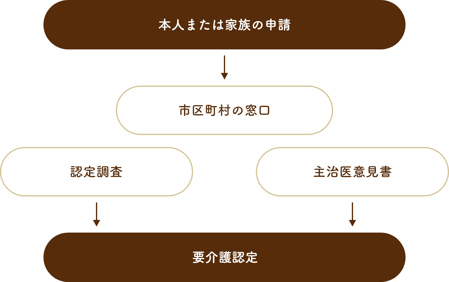 本人または家族の申請→市町村の窓口→認定調査・主治医意見書→要介護認定